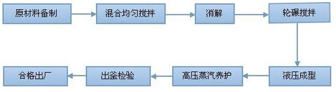 蒸養磚生產(chǎn)工藝
