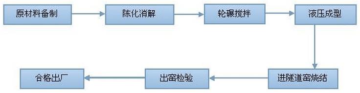 燒結磚生產(chǎn)工藝